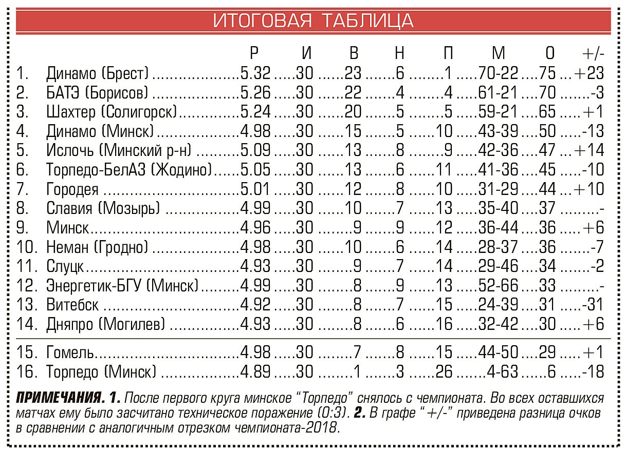 Таблица по футболу беларусь высшая лига